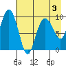 Nuka Passage tide chart for Tuesday, May 3, 2022