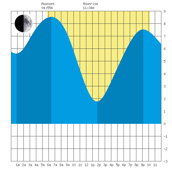 Nuka Passage tide chart for Sunday, May 8, 2022