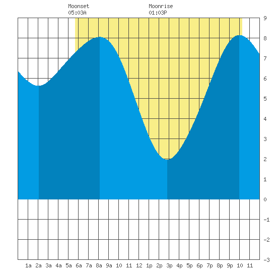 Nuka Passage tide chart for Monday, May 9, 2022