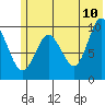 Nuka Passage tide chart for Friday, June 10, 2022