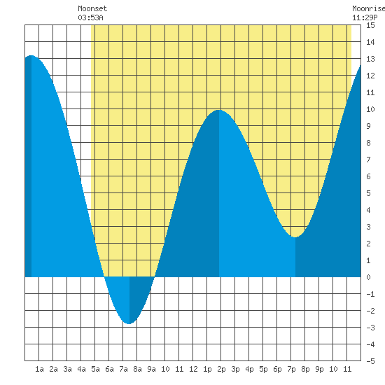 Nuka Passage tide chart for Monday, June 13, 2022