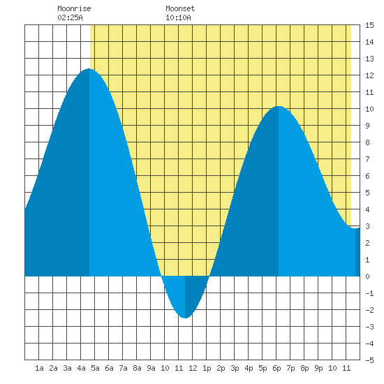 Nuka Passage tide chart for Saturday, June 18, 2022