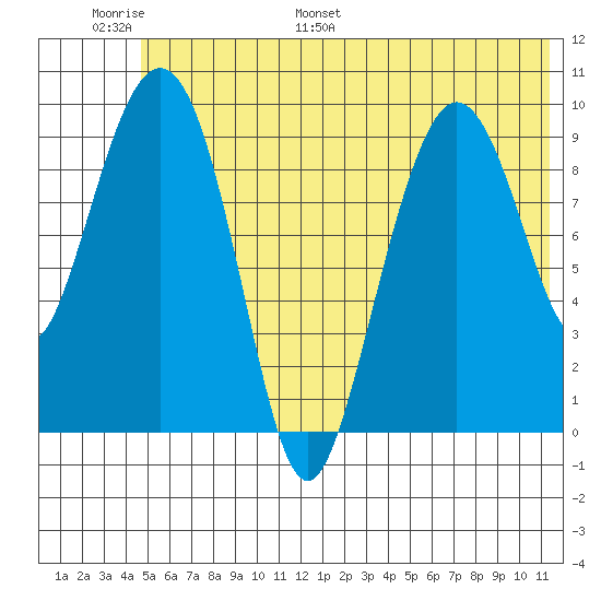 Nuka Passage tide chart for Sunday, June 19, 2022