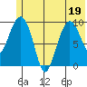 Nuka Passage tide chart for Sunday, June 19, 2022