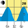 Nuka Passage tide chart for Monday, June 20, 2022