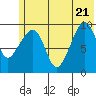 Nuka Passage tide chart for Tuesday, June 21, 2022