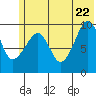 Nuka Passage tide chart for Wednesday, June 22, 2022