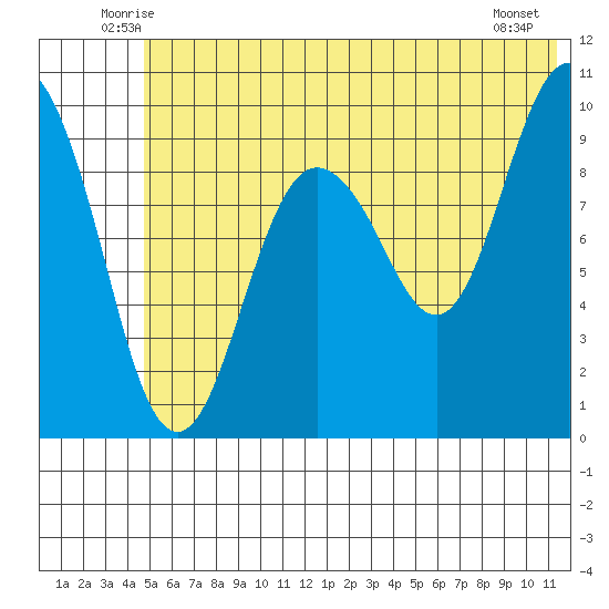 Nuka Passage tide chart for Saturday, June 25, 2022