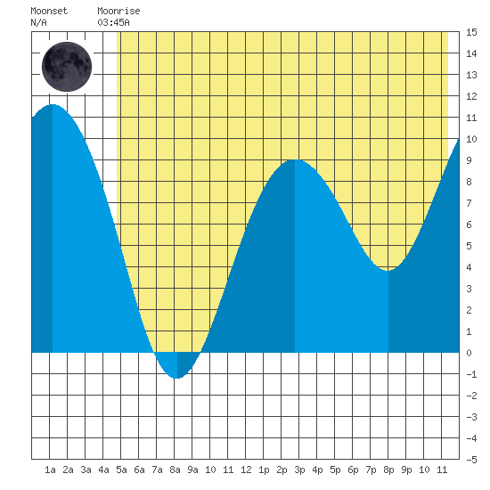Nuka Passage tide chart for Tuesday, June 28, 2022
