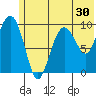 Nuka Passage tide chart for Thursday, June 30, 2022