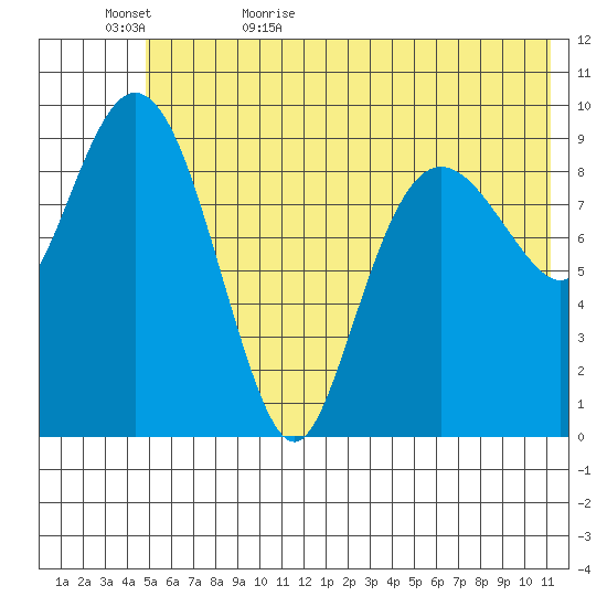 Nuka Passage tide chart for Saturday, June 4, 2022