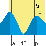 Nuka Passage tide chart for Sunday, June 5, 2022