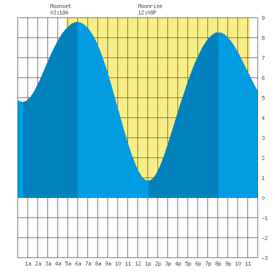 Nuka Passage tide chart for Monday, June 6, 2022