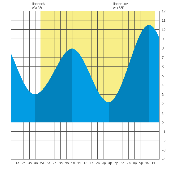 Nuka Passage tide chart for Thursday, June 9, 2022