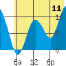 Nuka Passage tide chart for Monday, July 11, 2022