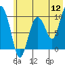 Nuka Passage tide chart for Tuesday, July 12, 2022