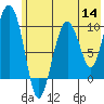 Nuka Passage tide chart for Thursday, July 14, 2022