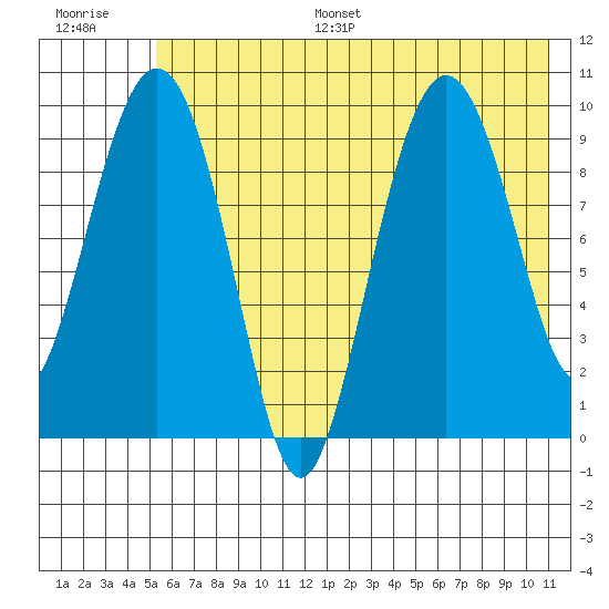 Nuka Passage tide chart for Monday, July 18, 2022