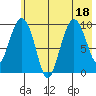 Nuka Passage tide chart for Monday, July 18, 2022