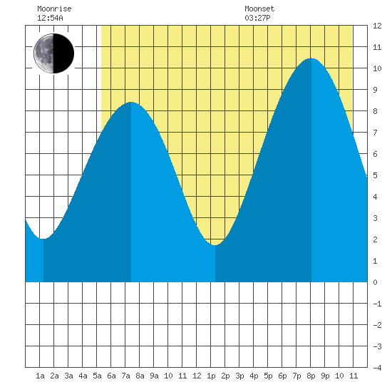 Nuka Passage tide chart for Wednesday, July 20, 2022