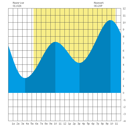 Nuka Passage tide chart for Friday, July 22, 2022