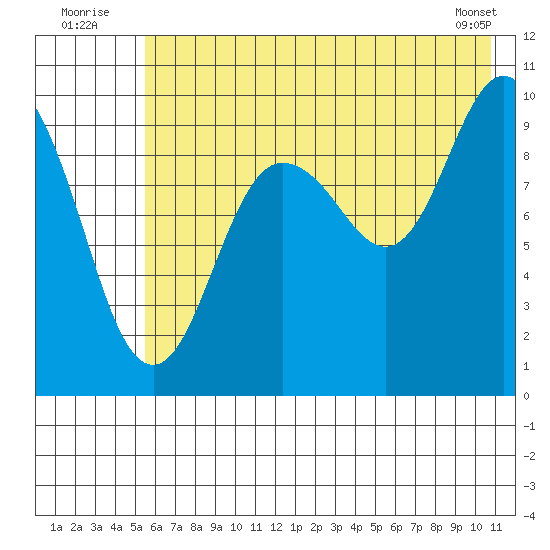 Nuka Passage tide chart for Sunday, July 24, 2022