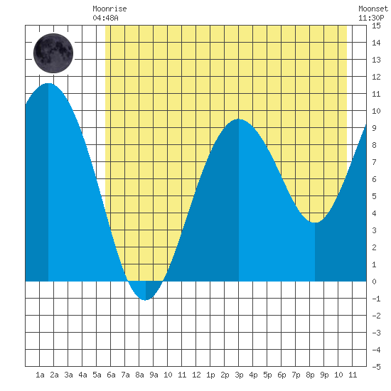 Nuka Passage tide chart for Thursday, July 28, 2022