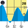 Nuka Passage tide chart for Thursday, July 28, 2022