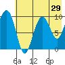 Nuka Passage tide chart for Friday, July 29, 2022