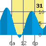 Nuka Passage tide chart for Sunday, July 31, 2022