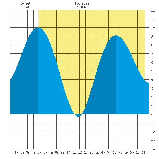 Nuka Passage tide chart for Monday, July 4, 2022