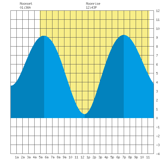 Nuka Passage tide chart for Tuesday, July 5, 2022
