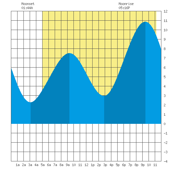 Nuka Passage tide chart for Friday, July 8, 2022