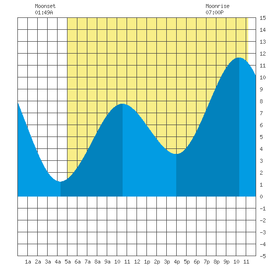 Nuka Passage tide chart for Saturday, July 9, 2022
