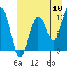 Nuka Passage tide chart for Wednesday, August 10, 2022