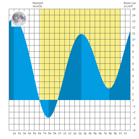 Nuka Passage tide chart for Thursday, August 11, 2022