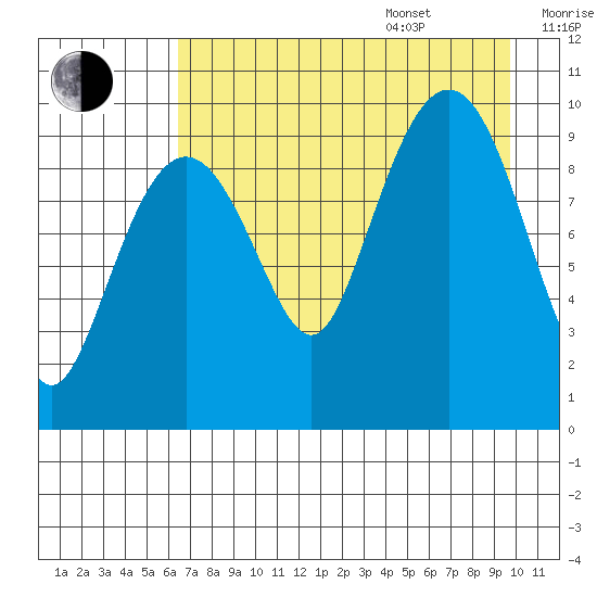 Nuka Passage tide chart for Thursday, August 18, 2022