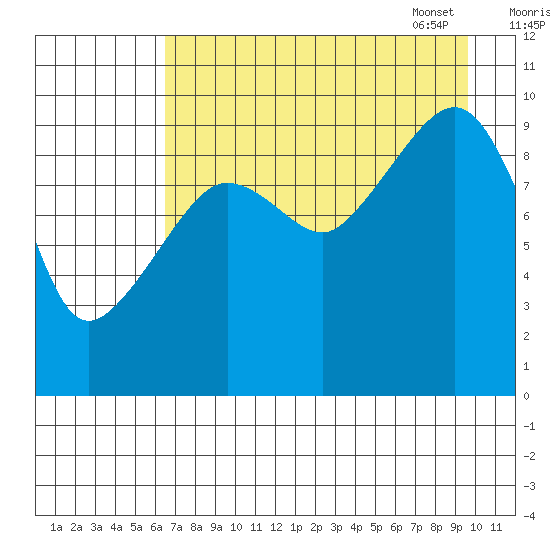 Nuka Passage tide chart for Saturday, August 20, 2022