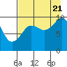 Nuka Passage tide chart for Sunday, August 21, 2022