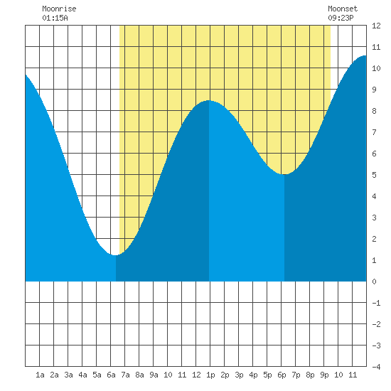 Nuka Passage tide chart for Tuesday, August 23, 2022