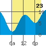 Nuka Passage tide chart for Tuesday, August 23, 2022