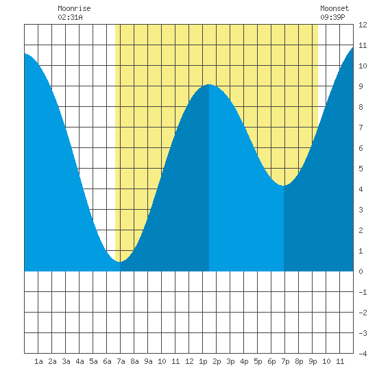 Nuka Passage tide chart for Wednesday, August 24, 2022