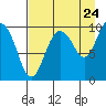 Nuka Passage tide chart for Wednesday, August 24, 2022