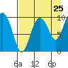 Nuka Passage tide chart for Thursday, August 25, 2022