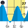 Nuka Passage tide chart for Saturday, August 27, 2022