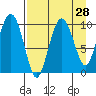Nuka Passage tide chart for Sunday, August 28, 2022