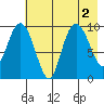 Nuka Passage tide chart for Tuesday, August 2, 2022