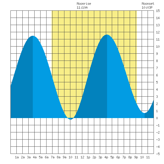 Nuka Passage tide chart for Tuesday, August 30, 2022