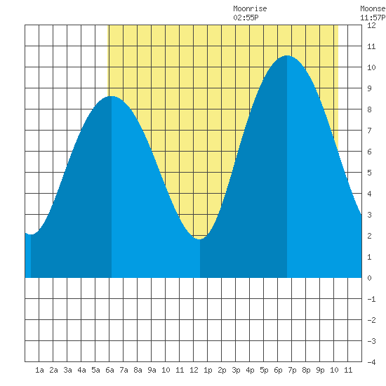 Nuka Passage tide chart for Thursday, August 4, 2022