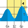 Nuka Passage tide chart for Thursday, August 4, 2022